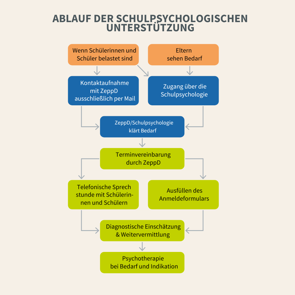 ablauf_kontakt_zeppd
